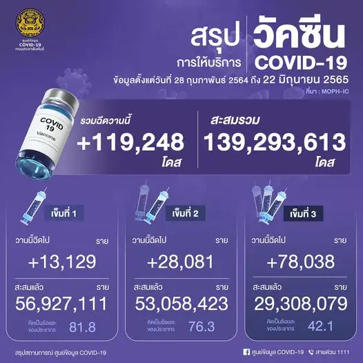 ศบค.เผยยอดฉีดวัคซีน 22 มิ.ย.65 เพิ่มขึ้น 119,248 โดส