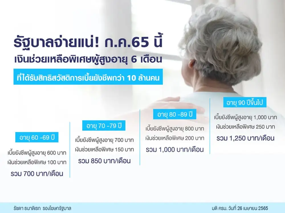 รัฐบาล คาดโอนเงินจ่ายเบี้ยยังชีพผู้สูงอายุได้ ก.ค.นี้