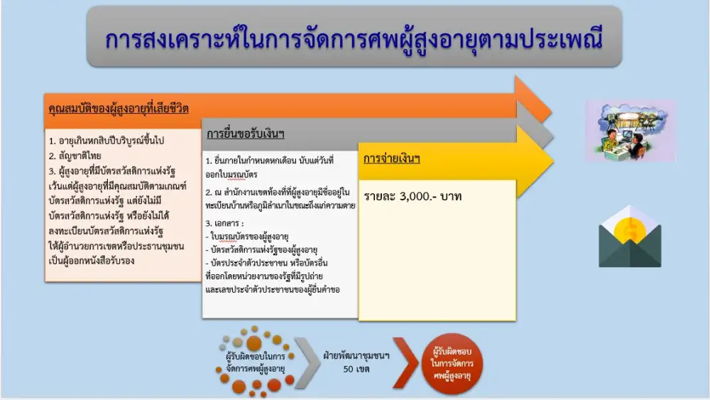 กทม.เร่งสร้างความเข้าใจหลักเกณฑ์ขอรับเงินช่วยเหลือค่าจัดการศพผู้สูงอายุ