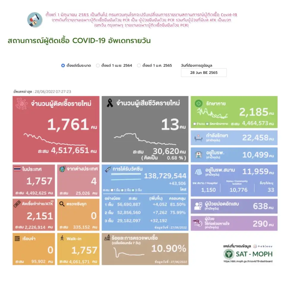 (เพิ่มเติม) ศบค.พบผู้ติดเชื้อโควิดรายใหม่ 1,761 ราย ATK 2,151 ตาย 13 ราย
