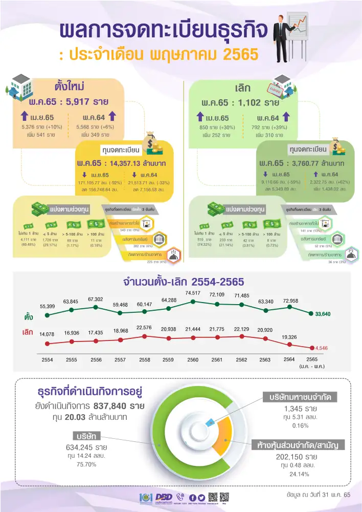 พาณิชย์ เผย พ.ค.65 มีธุรกิจจัดตั้งใหม่ 5,917 ราย เลิกกิจการ 1,102 ราย