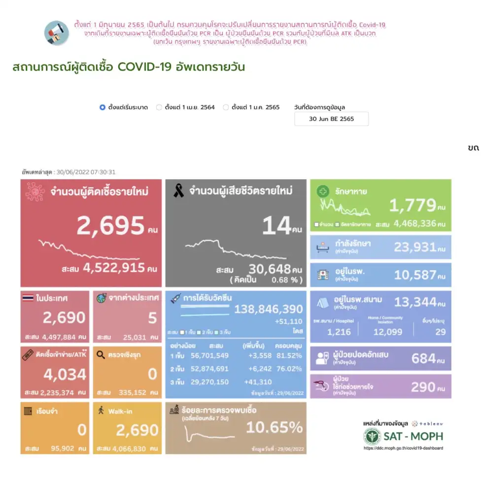 (เพิ่มเติม) ศบค.พบผู้ติดเชื้อโควิดรายใหม่ 2,695 ราย ATK 4,034 ตาย 14 ราย
