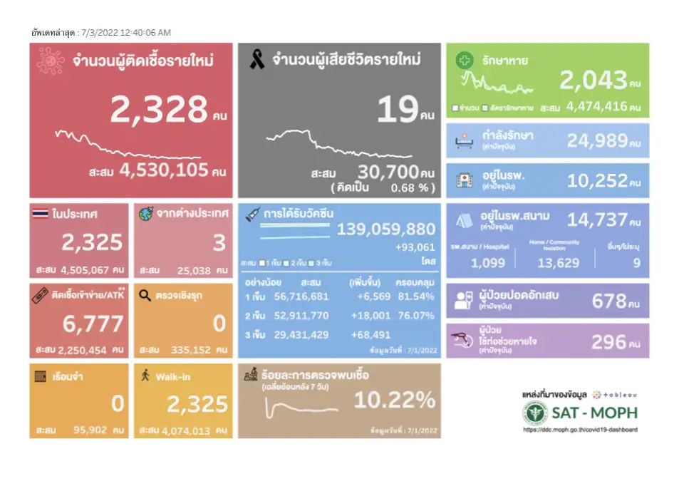 (เพิ่มเติม) ศบค.พบผู้ติดเชื้อโควิดรายใหม่ 2,328 ราย ATK 6,777 ตาย 19 ราย