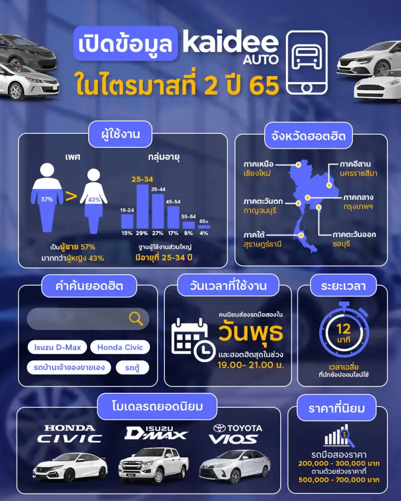 Kaidee Auto จัดงาน Used Cars Conference เผยอินไซต์ตลาดรถมือสอง สนับสนุนยอดขายเคียงข้างดีลเลอร์ไทย