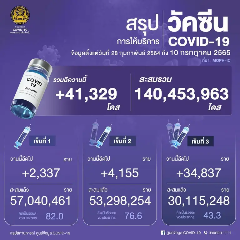 ศบค.เผยยอดฉีดวัคซีน 10 ก.ค.65 เพิ่มขึ้น 41,329 โดส