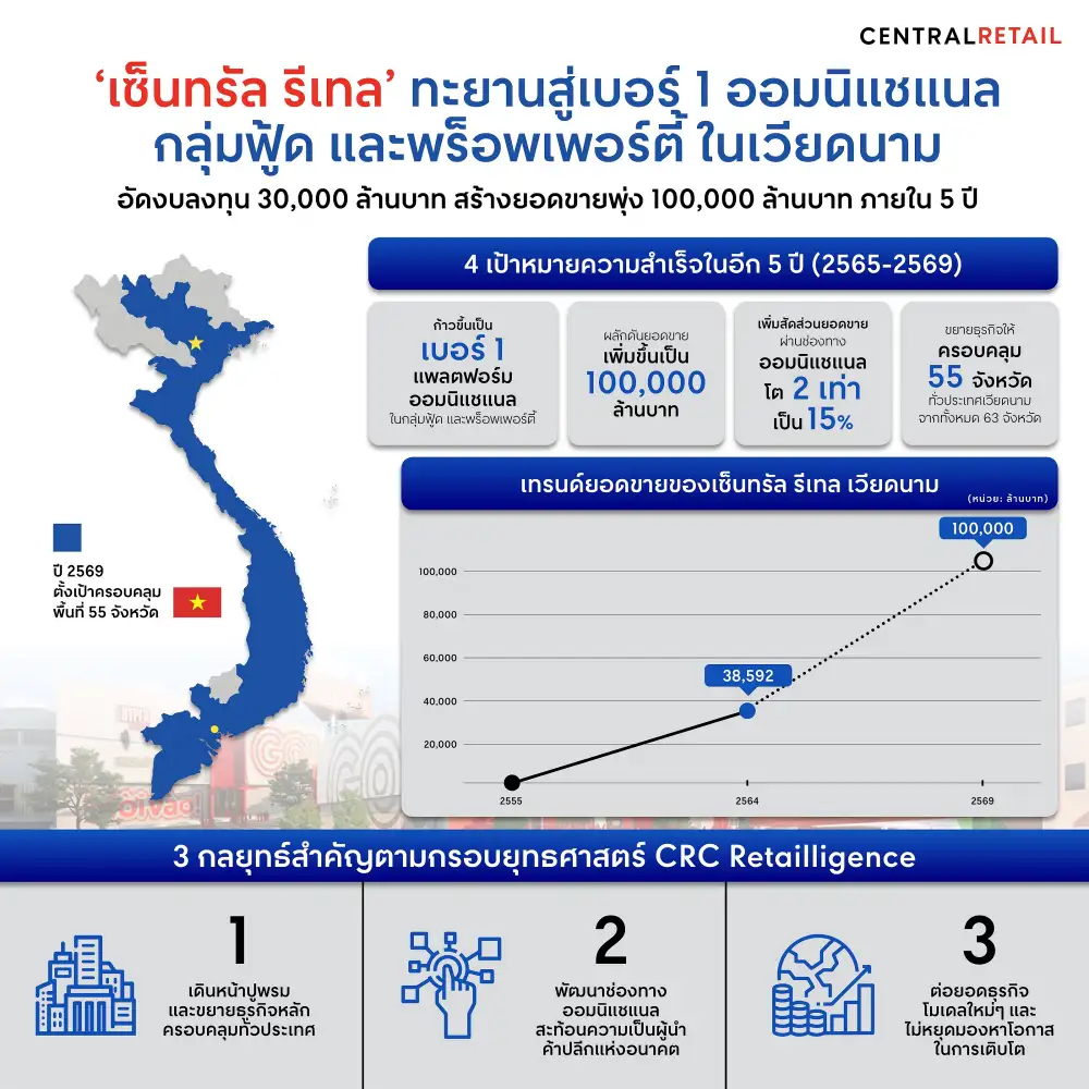 เซ็นทรัล รีเทล เวียดนาม อัดงบลงทุน 3 หมื่นลบ.ดันยอดขายพุ่ง 1 แสนลบ.ใน 5 ปี