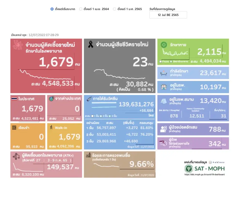 ศบค.พบผู้ติดเชื้อโควิดรายใหม่ 1,679 ราย ตาย 23 ราย