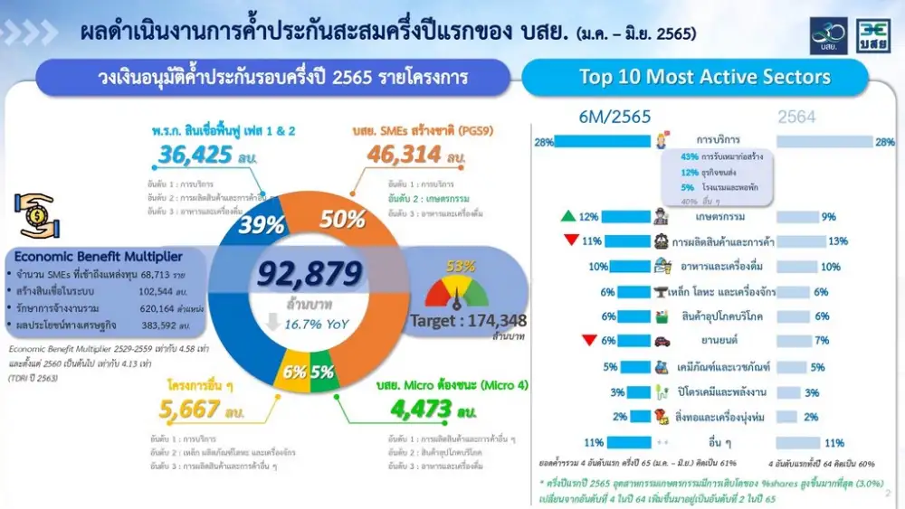 บสย.เผยยอดค้ำสินเชื่อ H1/65 กว่า 9 หมื่นลบ. ช่วย SME 6.8 หมื่นรายเข้าถึงแหล่งทุน