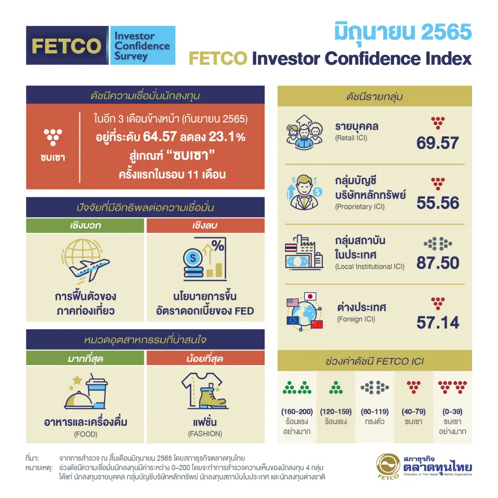 FETCO เผยดัชนีเชื่อมั่นนักลงทุนปรับลงสู่เกณฑ์ซบเซาห่วงศก.ถดถอย-เงินเฟ้อ-โควิด