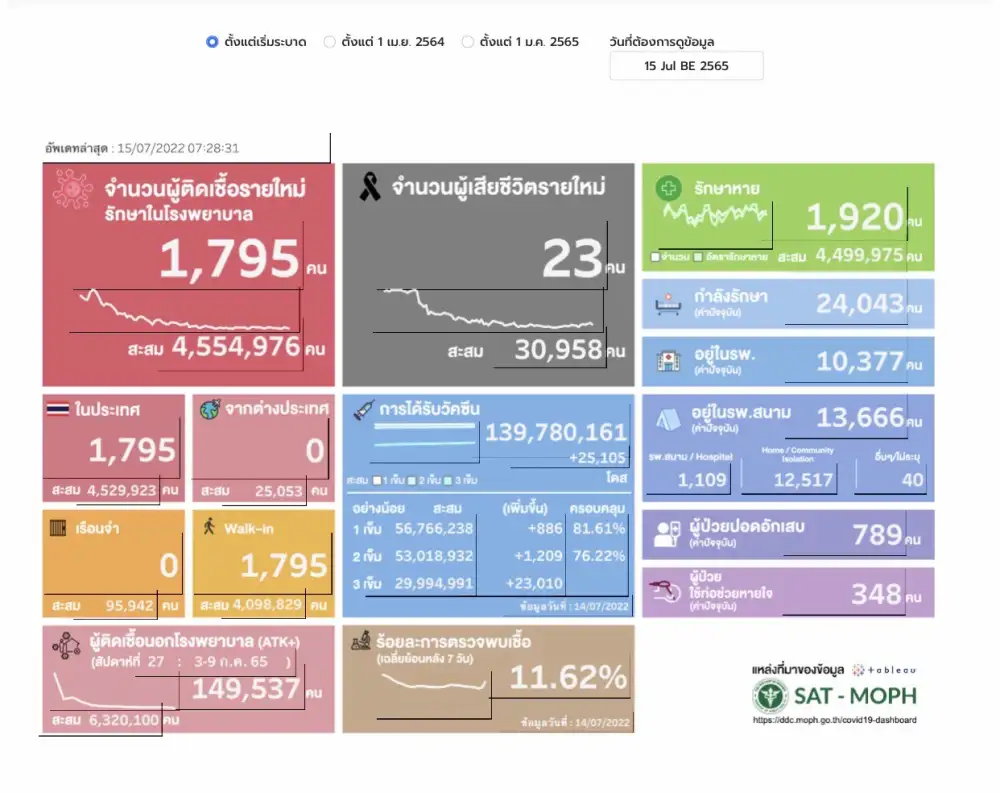 (เพิ่มเติม) ศบค.พบผู้ติดเชื้อโควิดรายใหม่ 1,795 ราย ตาย 23 ราย