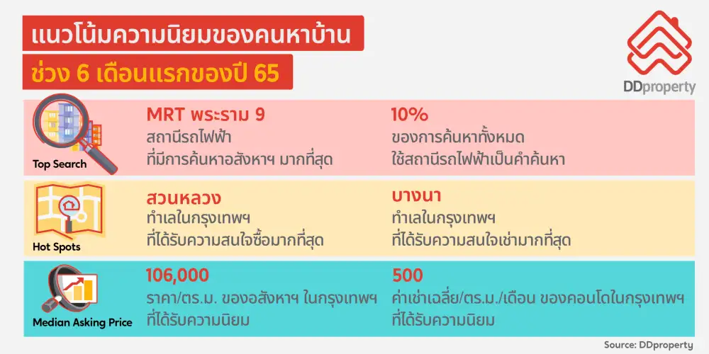 ดีดีพร็อพเพอร์ตี้เผยสุดยอดทำเลน่าจับตามองในรอบครึ่งแรกปี 65