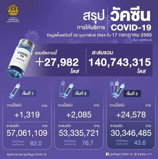 ศบค.เผยยอดฉีดวัคซีน 17 ก.ค.65 เพิ่มขึ้น 27,982 โดส