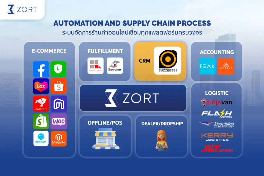 ZORT x BUZZEBEES เชื่อมระบบ CRM PLUS เสริมศักยภาพบนแพลตฟอร์ม หนุนผู้ประกอบการไทยรับเทรนด์ปี 2566 อีคอมเมิร์ซ-SME มุ่งทำ CRM เพิ่ม 50%