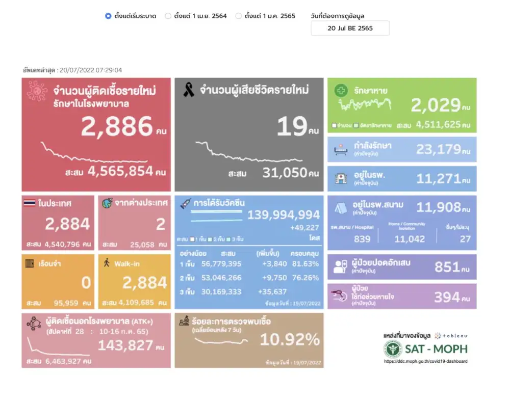 (เพิ่มเติม) ศบค.พบผู้ติดเชื้อโควิดรายใหม่ 2,886 ราย ตาย 19 ราย