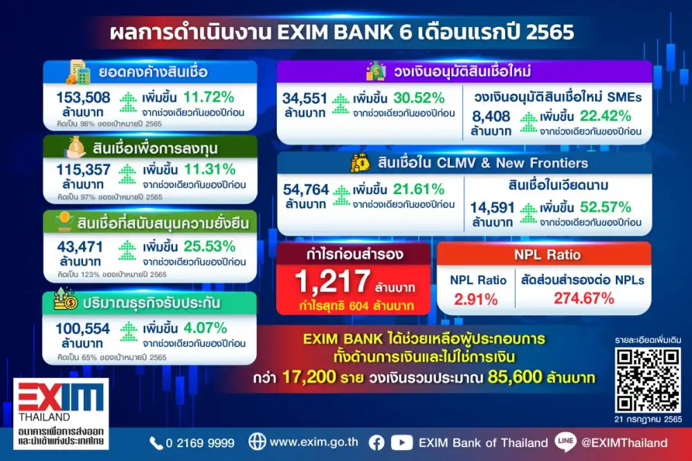 EXIM BANK เปิดตัวนวัตกรรมดัชนี 
