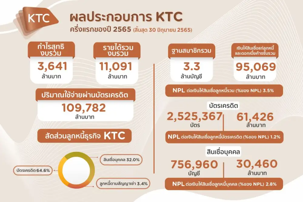 เคทีซีรับเศรษฐกิจฟื้น ดันกำไรครึ่งปี 3,641 ล้านบาท รุกเพิ่มสมาชิก คุมคุณภาพพอร์ตลูกหนี้และต้นทุนการเงิน