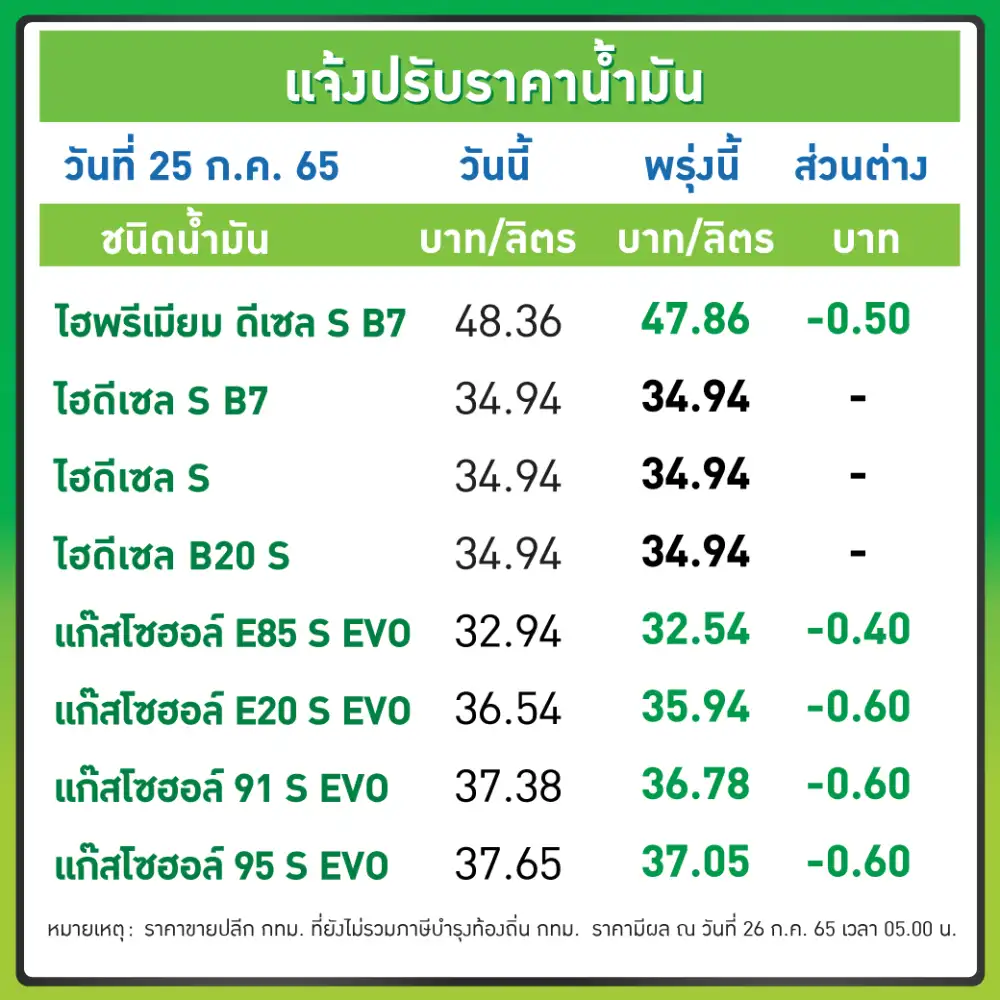 โออาร์-บางจาก ลดราคาเบนซิน-แก๊สโซฮอล์ลิตรละ 60 สต.E85 ลง 40 สต.มีผลพรุ่งนี้