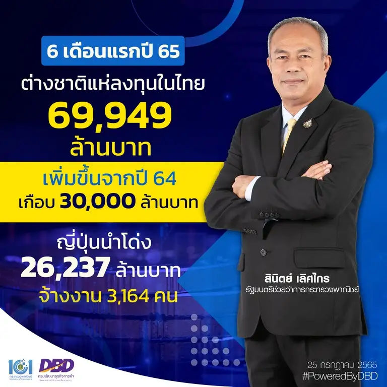 พาณิชย์ เผย H1/65 ไฟเขียวต่างชาติทำธุรกิจในไทย 284 ราย เงินลงทุนเกือบ 7 หมื่นลบ.