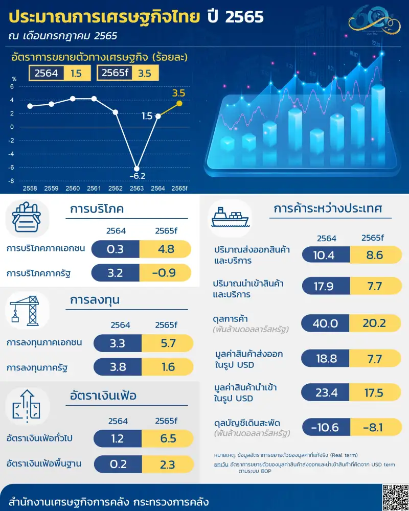 (เพิ่มเติม) สศค.คง GDP ปี 65 โต 3.5% อุปสงค์ในปท.-ท่องเที่ยวฟื้นดีต่อเนื่อง
