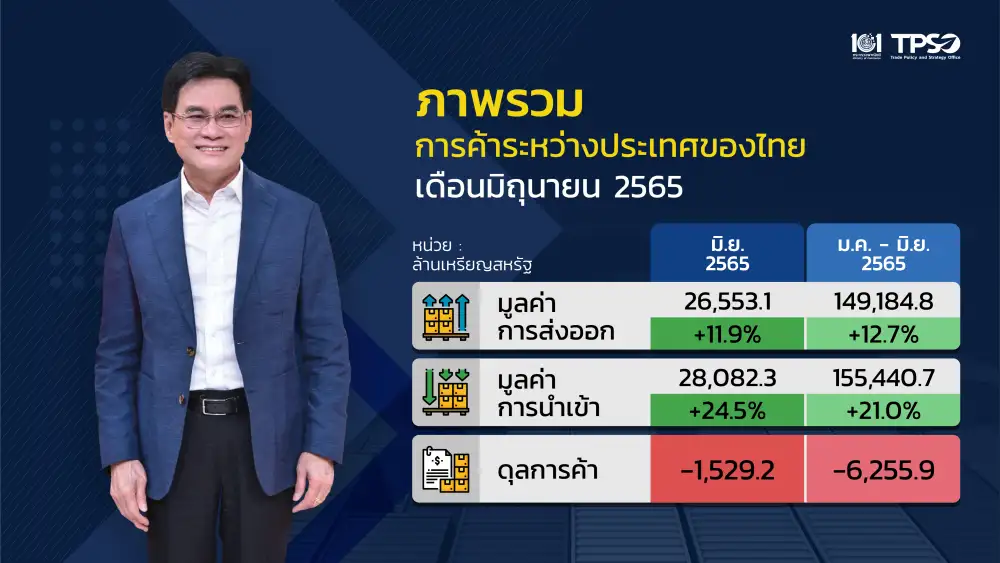 (เพิ่มเติม1) พาณิชย์ เผย มิ.ย.ส่งออกโต 11.9% นำเข้าพุ่ง 24.48% ขาดดุลฯ 1.5 พันล้านเหรียญ