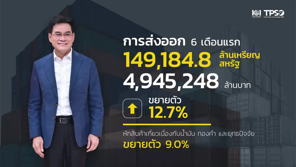 (เพิ่มเติม1) พาณิชย์ เผย มิ.ย.ส่งออกโต 11.9% นำเข้าพุ่ง 24.48% ขาดดุลฯ 1.5 พันล้านเหรียญ