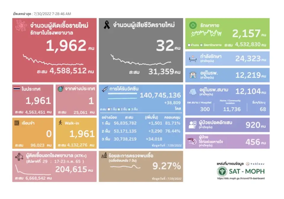 (เพิ่มเติม) ศบค.พบผู้ติดเชื้อโควิดรายใหม่ 1,962 ราย ตาย 32 ราย