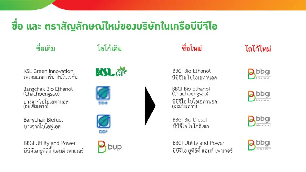 BBGI เปลี่ยนชื่อ บ.ในเครือรุกสร้างมูลค่าเพิ่มธุรกิจด้วยเทคฯชีววิทยาขั้นสูง