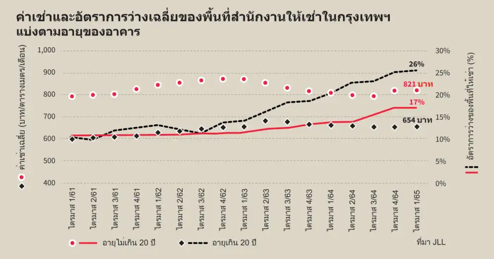 แนะอาคารสำนักงานเก่าเตรียมรับมือการแข่งขันที่สูงขึ้นในตลาดออฟฟิศให้เช่า