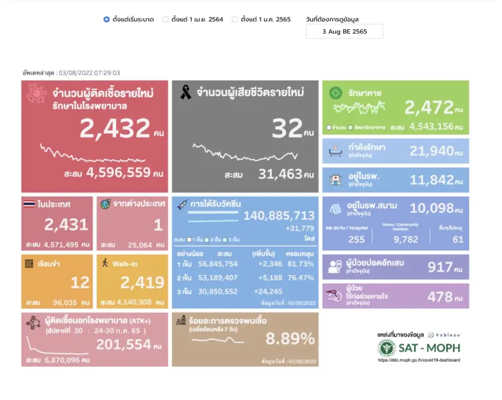 (เพิ่มเติม) ศบค.พบผู้ติดเชื้อโควิดรายใหม่ 2,432 ราย ตาย 32 ราย