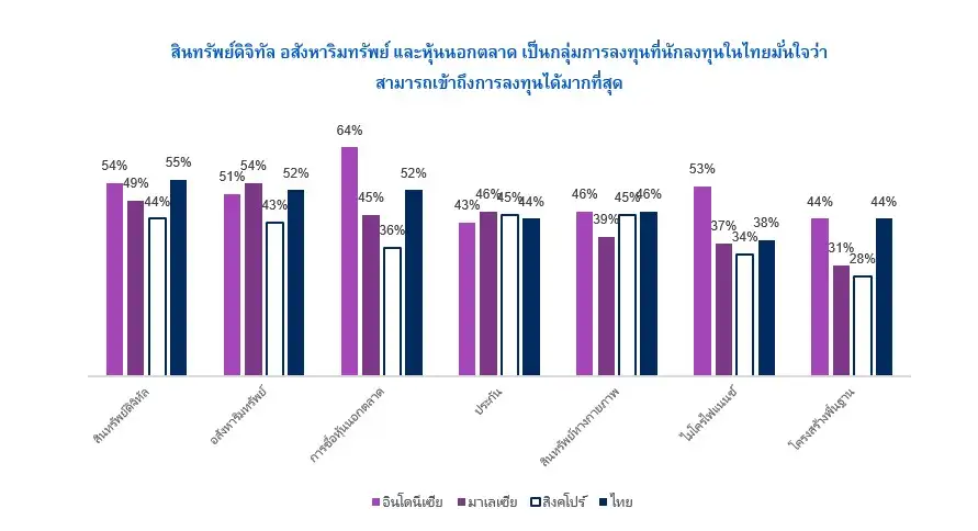 Schroders เผยผลสำรวจ Global Investor Study 2022 ชี้ปัญหาสภาพภูมิอากาศ เป็นเทรนด์อันดับหนึ่งที่นักลงทุนในไทยต้องการมีส่วนร่วม