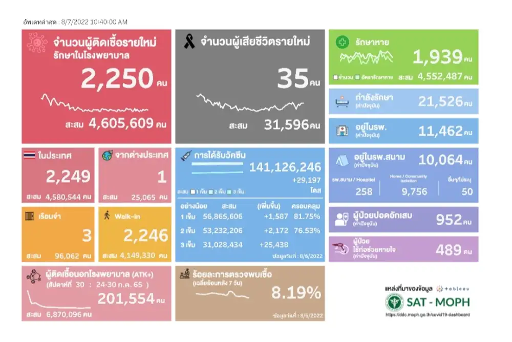 (เพิ่มเติม) ศบค.พบผู้ติดเชื้อโควิดรายใหม่ 2,250 ราย ตาย 35 ราย