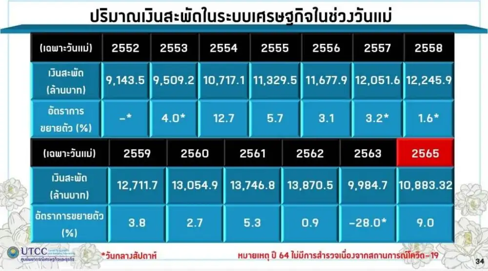 โพลวันแม่ปีนี้คาดเงินสะพัด 1.08 หมื่นลบ. มองศก.เริ่มฟื้น กล้าจับจ่าย-ทำกิจกรรมมากขึ้น