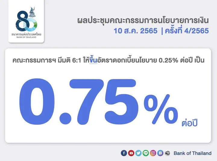 กนง.มีมติ 6:1 ปรับขึ้นอัตราดอกเบี้ยนโยบาย 0.25% เป็น 0.75% มีผลทันที