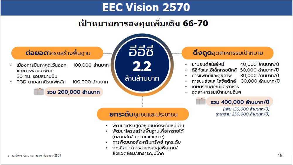 EEC理事会は、4年後に220万バーツで、5年間（66年から70年）の新しい投資目標を承認しました。