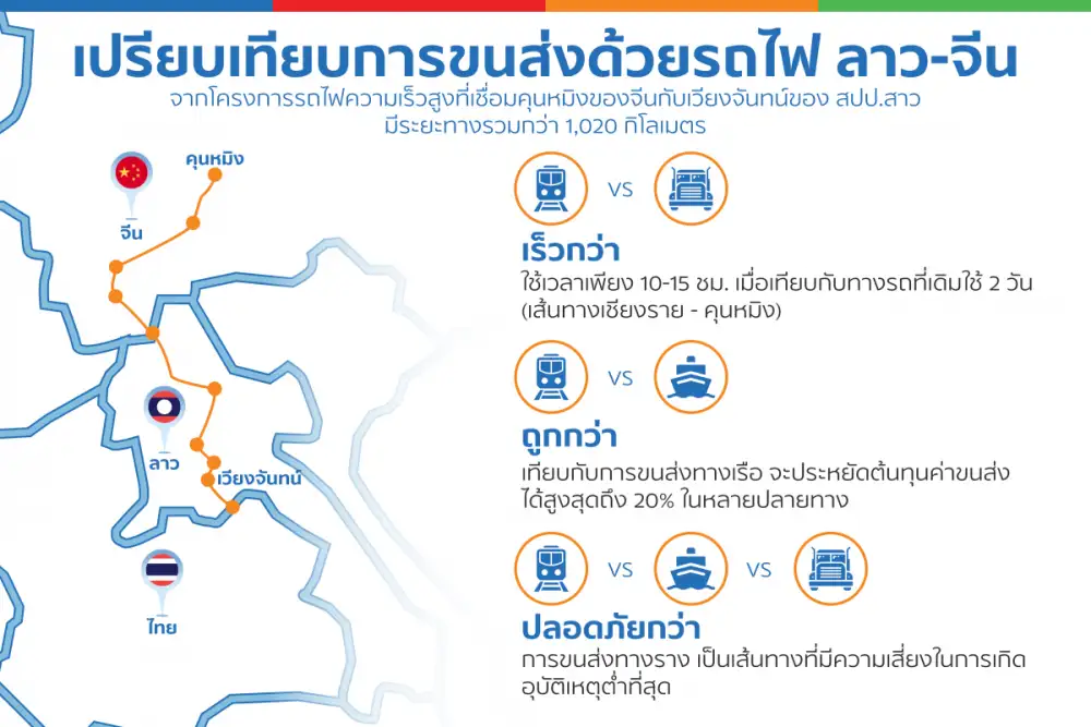 SCG Logistics Unveils New Logistic Route with Laos-China Railway, Expanding Business Opportunities for Thai Entrepreneurs and Saving Costs Up to 20%