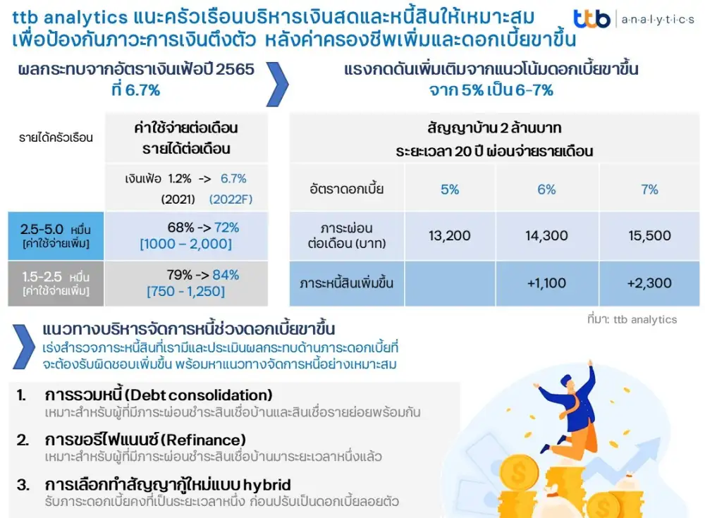TTB แนะ 3 แนวทางเลือกบริหารจัดการหนี้ครัวเรือน รองรับค่าครองชีพเพิ่ม-ดบ.ขาขึ้น