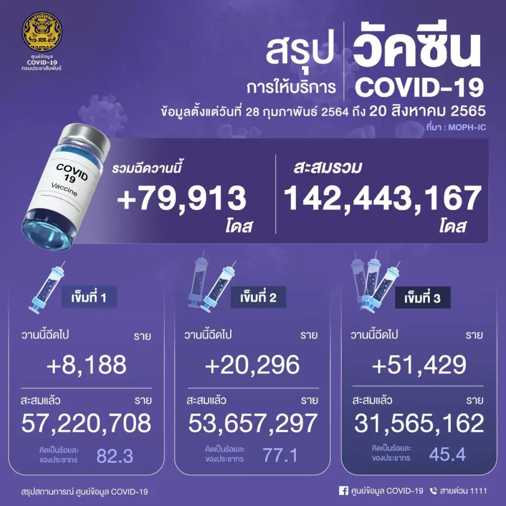 ศบค.เผยยอดฉีดวัคซีน 20 ส.ค.65 เพิ่มขึ้น 79,913 โดส