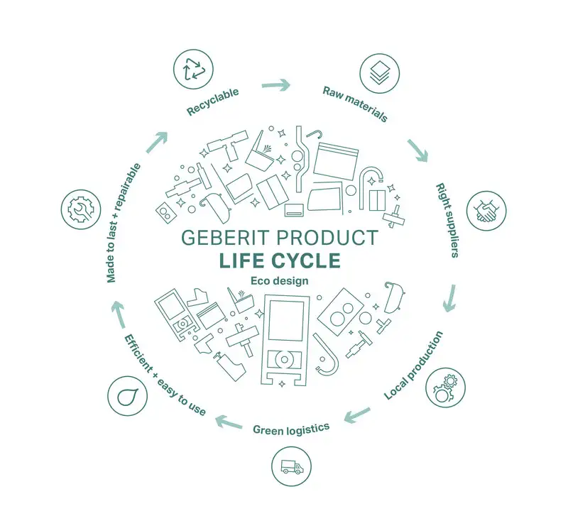 Geberit Promotes Southeast Asia's Sustainability Efforts with Pioneering Eco-Design