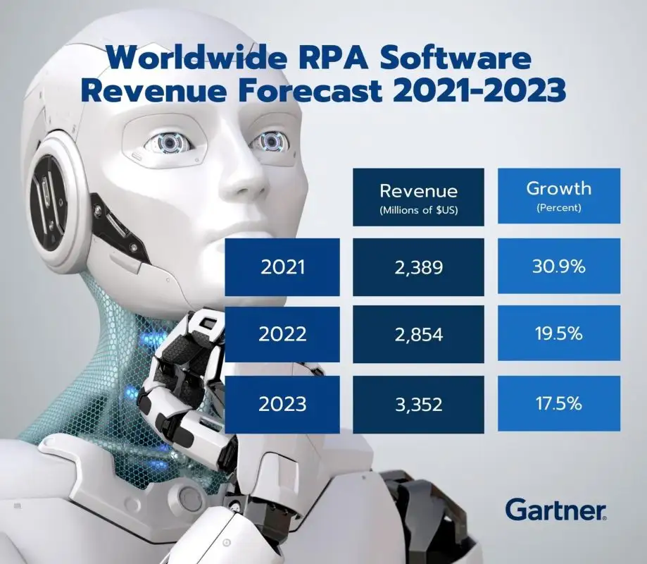 Gartner Says Worldwide RPA Software Revenue to Reach $2.9 Billion in 2022
