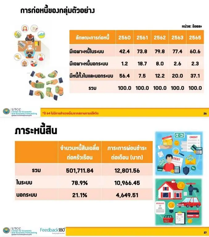 ม.หอการค้าฯ ชี้หนี้ครัวเรือนผ่านจุดพีคแล้ว แนะรัฐกระตุ้นลงทุน-สร้างรายได้เพิ่มให้ปชช.