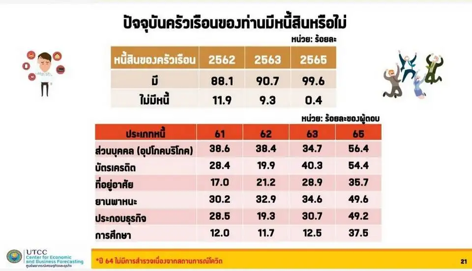 ม.หอการค้าฯ ชี้หนี้ครัวเรือนผ่านจุดพีคแล้ว แนะรัฐกระตุ้นลงทุน-สร้างรายได้เพิ่มให้ปชช.