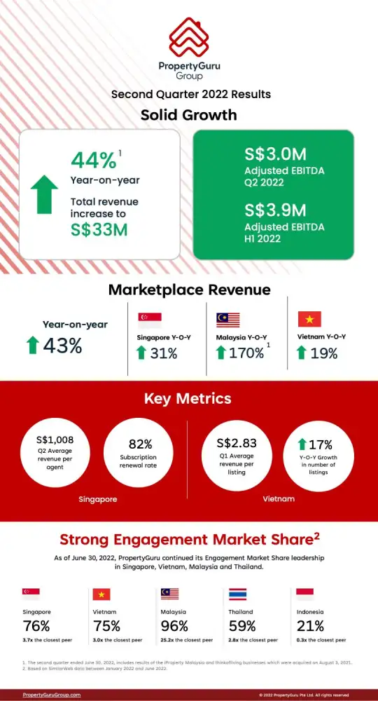 PropertyGuru Reports Second Quarter 2022 Results