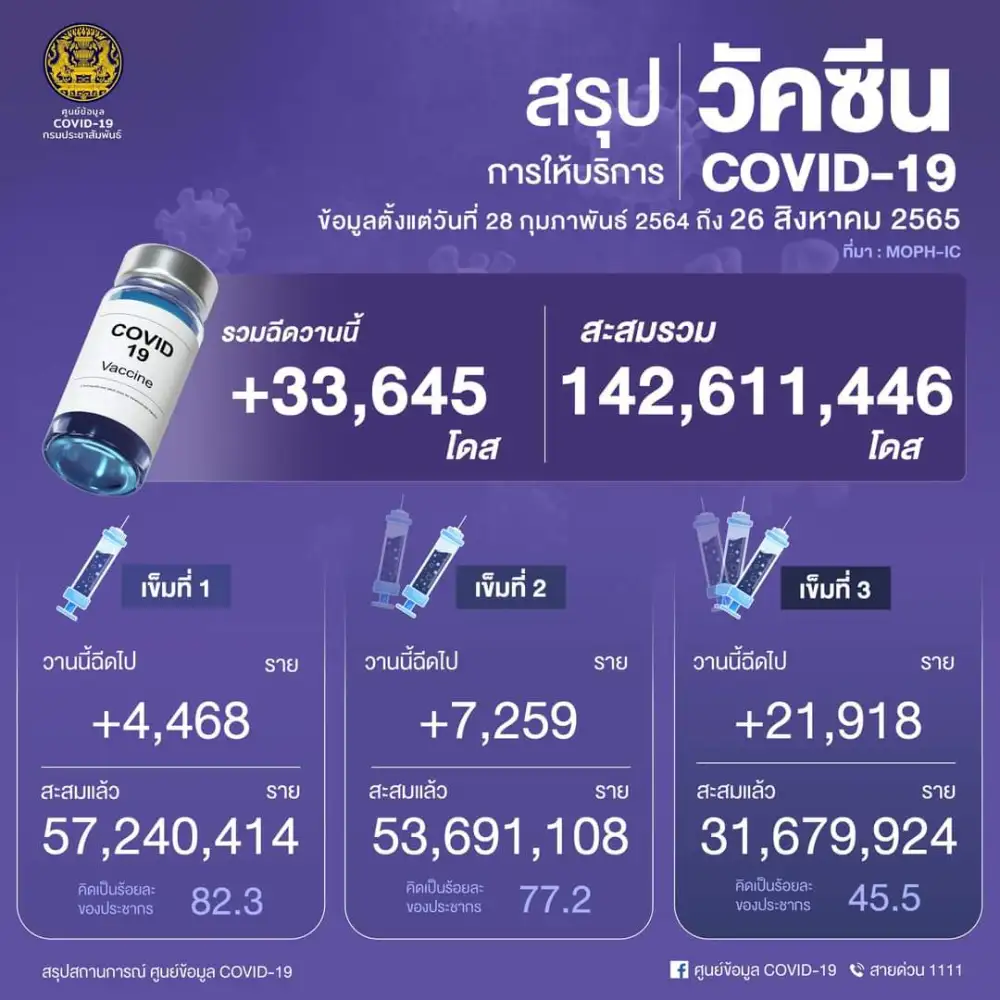 ศบค.เผยยอดฉีดวัคซีน 26 ส.ค.65 เพิ่มขึ้น 33,645 โดส