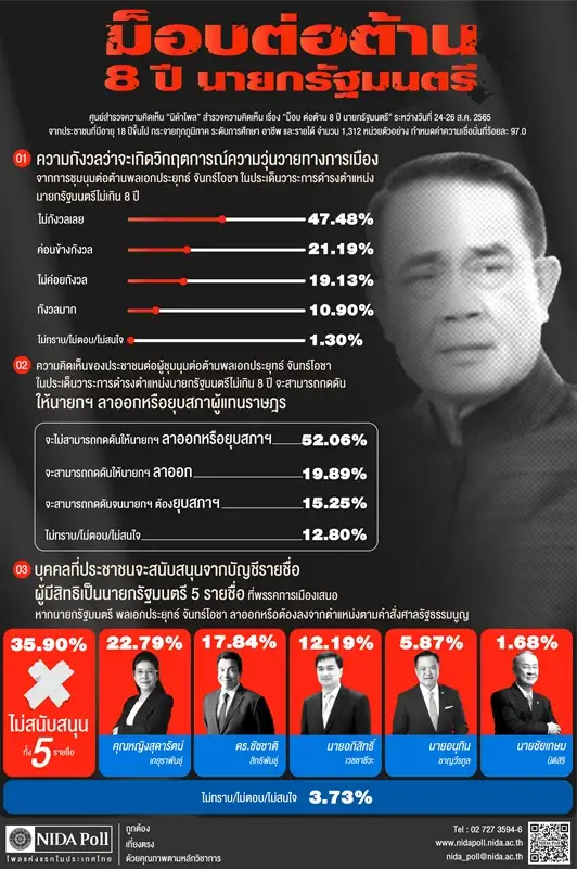 นิด้าโพลเผยส่วนใหญ่ไม่กังวลม๊อบต้านนายกฯ 8 ปี เชื่อไม่สามารถกดดันให้ลาออก-ยุบสภา