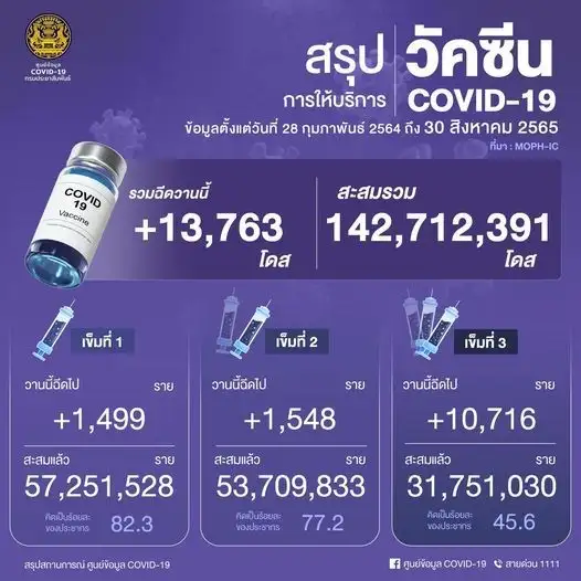 ศบค.เผยยอดฉีดวัคซีน 30 ส.ค.65 เพิ่มขึ้น 13,763 โดส