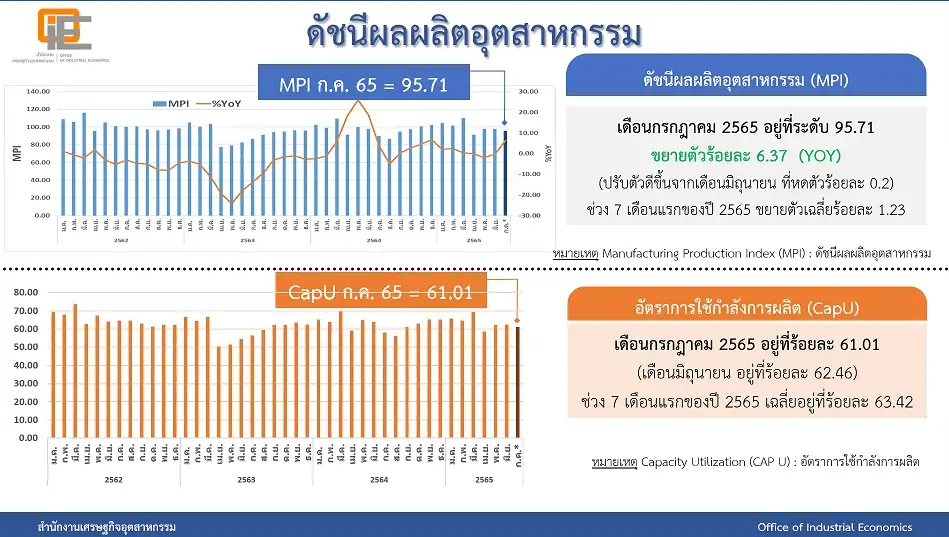 (เพิ่มเติม) ดัชนี MPI ก.ค. ขยายตัว 6.37%YoY, 7 เดือนโต 1.23% สะท้อนกิจกรรมศก.ฟื้นตัว-บาทอ่อนหนุน