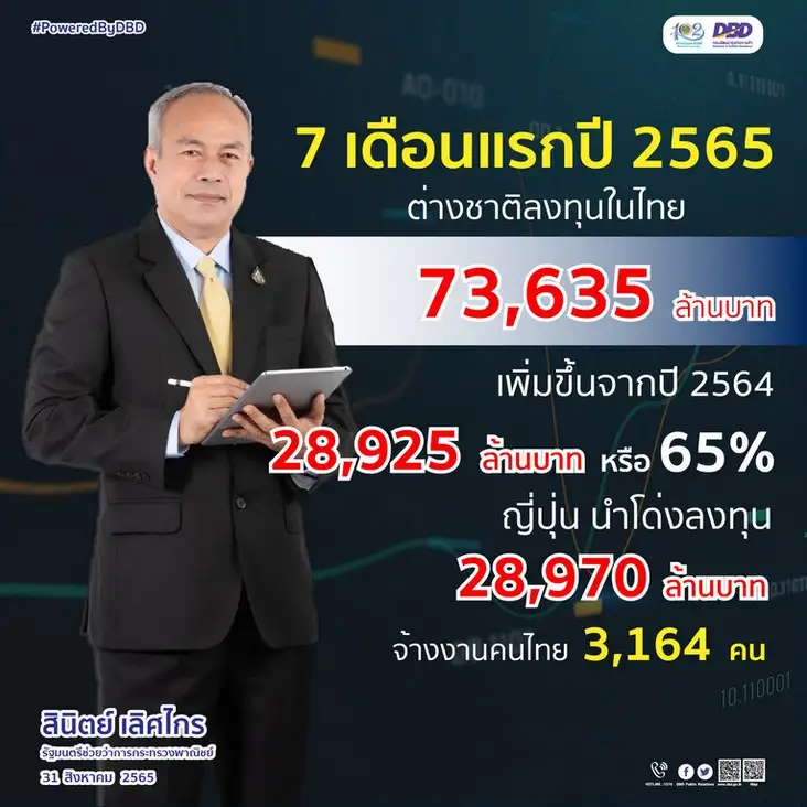 พาณิชย์ เผย 7 เดือนแรกต่างชาติลงทุนในไทย 323 ราย เงินลงทุนกว่า 7.3 หมื่นลบ.