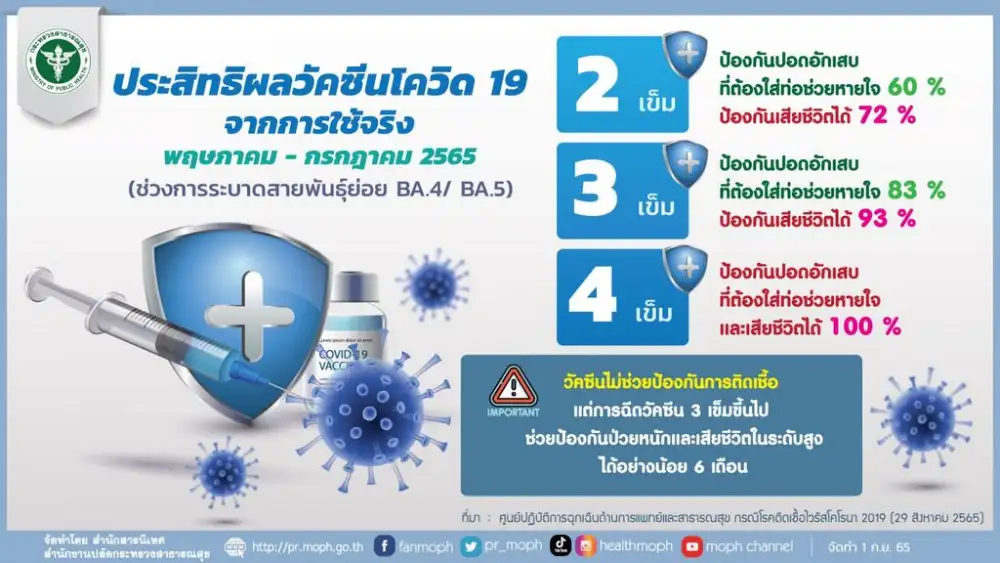 สธ.เผยวัคซีนเข็มกระตุ้น เพิ่มประสิทธิผลป้องกันป่วยโควิดรุนแรงจากโอมิครอนสายพันธุ์ย่อย