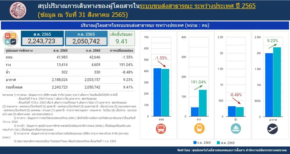 ปริมาณผู้โดยสารขนส่งสาธารณะระหว่างประเทศ ส.ค.โต 9.41% จากก.ค.