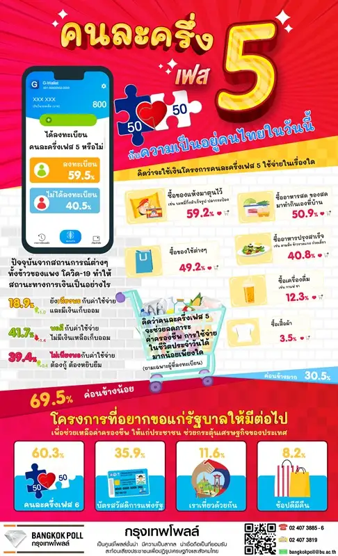 โพลล์ชี้ คนละครึ่งเฟส 5 ช่วยลดภาระค่าครองชีพน้อย หวังรัฐขยายมาตรการช่วยเหลือต่อ